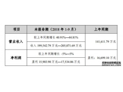 營收20.5億 增長44.8% 科順防水發(fā)布2018年三季度報