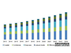 GMI：到2024年 船舶涂料市場規(guī)模將超過150億美元