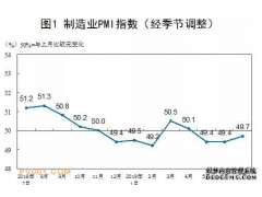 2019年7月中國制造業(yè)PMI為49.7%，中、小型企業(yè)繼續(xù)